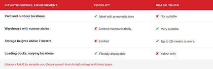 lismanforklifts-reachtruck-vs-forklift